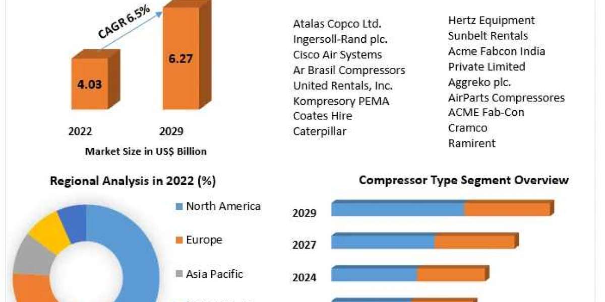 Compressor Rental  market Size to Expand Significantly by the End of 2029