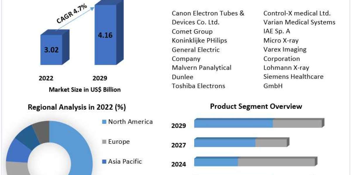 X-ray Tubes Market Growth, Trends, Size, Share, Industry Demand, Global Analysis